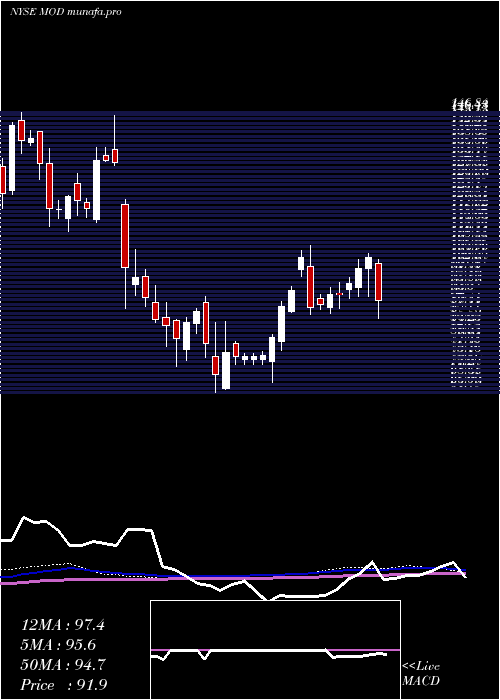  weekly chart ModineManufacturing