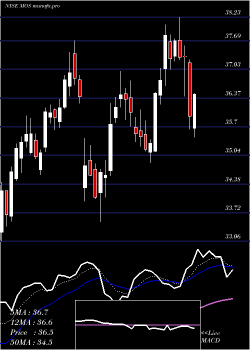  Daily chart MosaicCompany