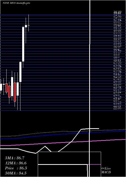 monthly chart MosaicCompany