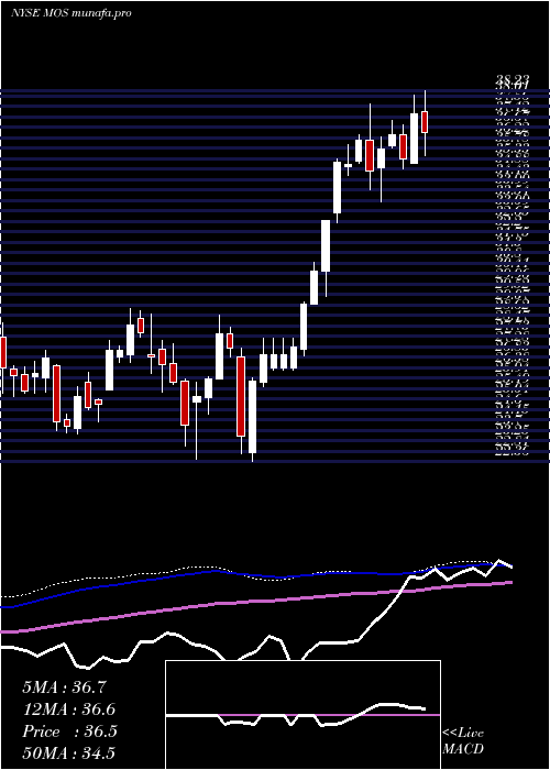 weekly chart MosaicCompany