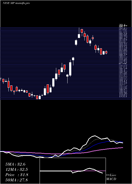 Daily chart MpMaterials