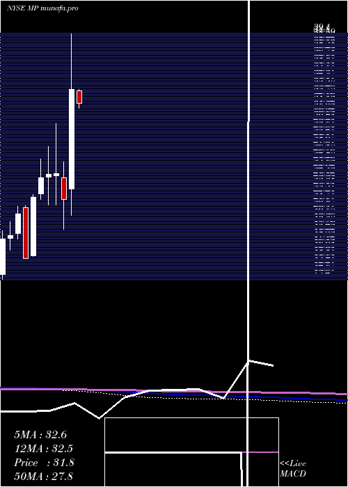 monthly chart MpMaterials