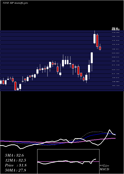 weekly chart MpMaterials