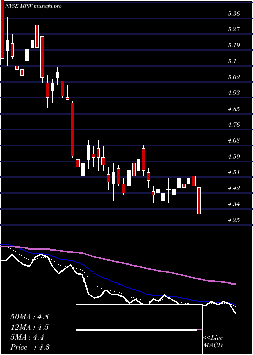 Daily chart MedicalProperties