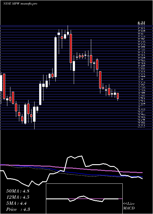 weekly chart MedicalProperties