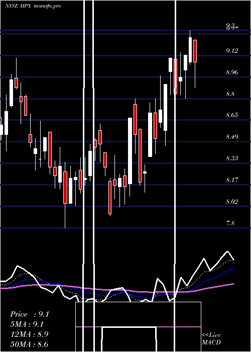 Daily chart MarineProducts