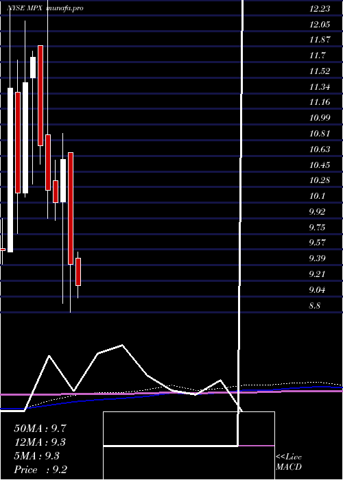  monthly chart MarineProducts