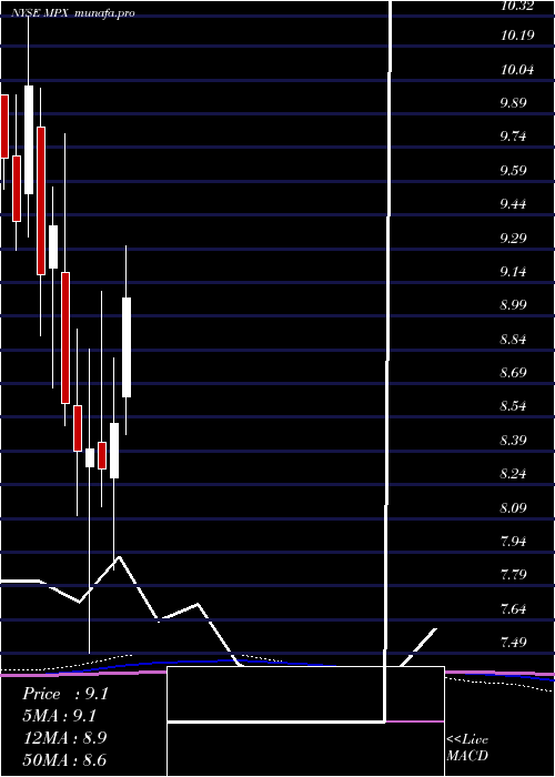 monthly chart MarineProducts