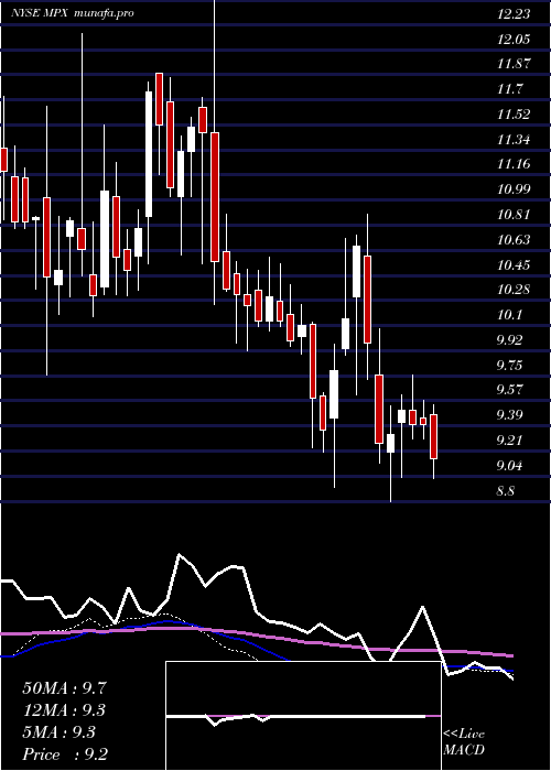  weekly chart MarineProducts