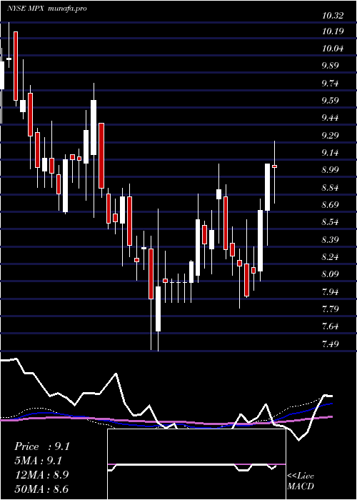 weekly chart MarineProducts