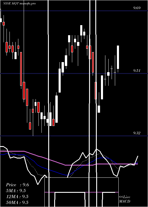  Daily chart BlackrockMuniyield