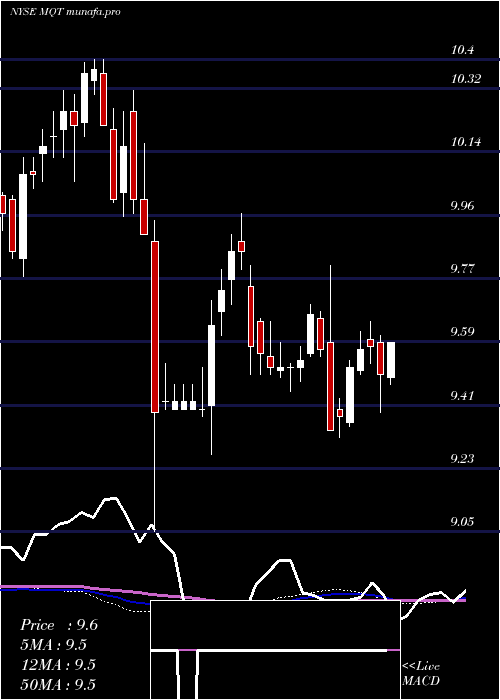  weekly chart BlackrockMuniyield