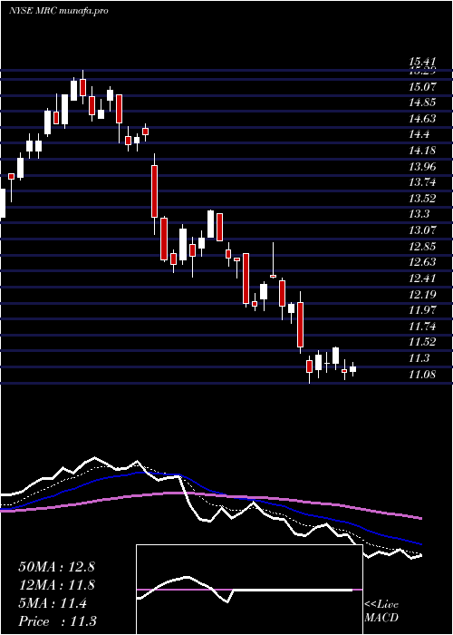  Daily chart MrcGlobal