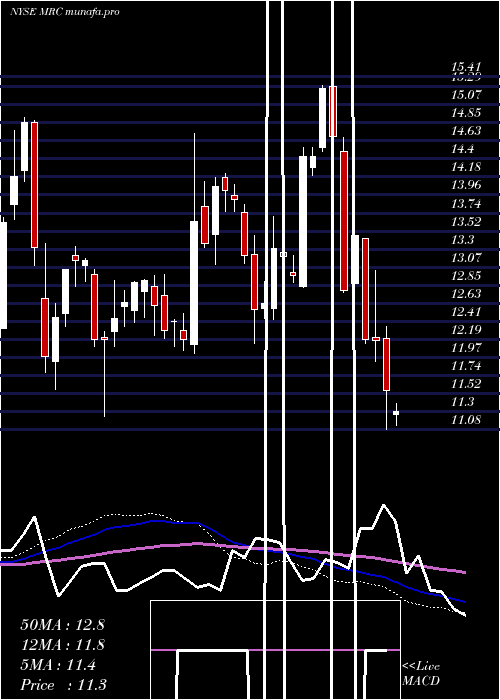  weekly chart MrcGlobal