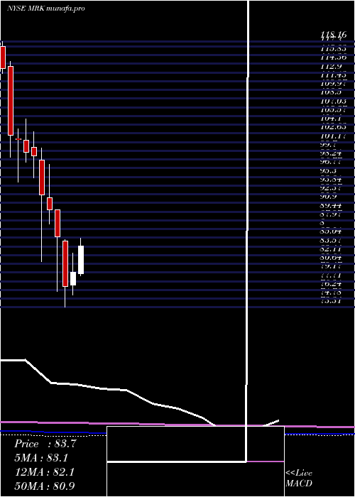  monthly chart MerckCompany