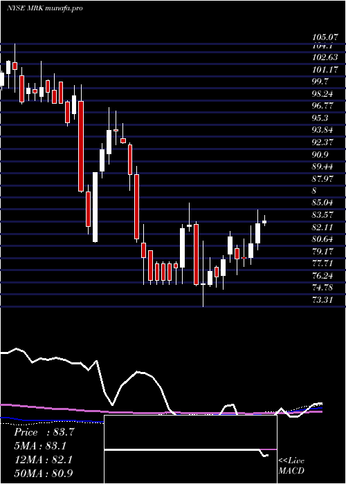  weekly chart MerckCompany