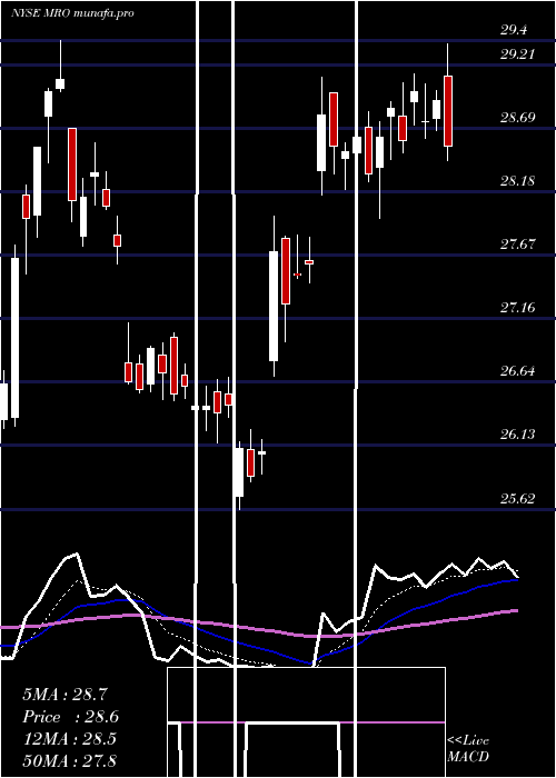 Daily chart MarathonOil