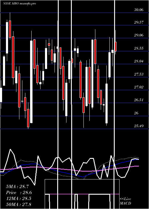 weekly chart MarathonOil