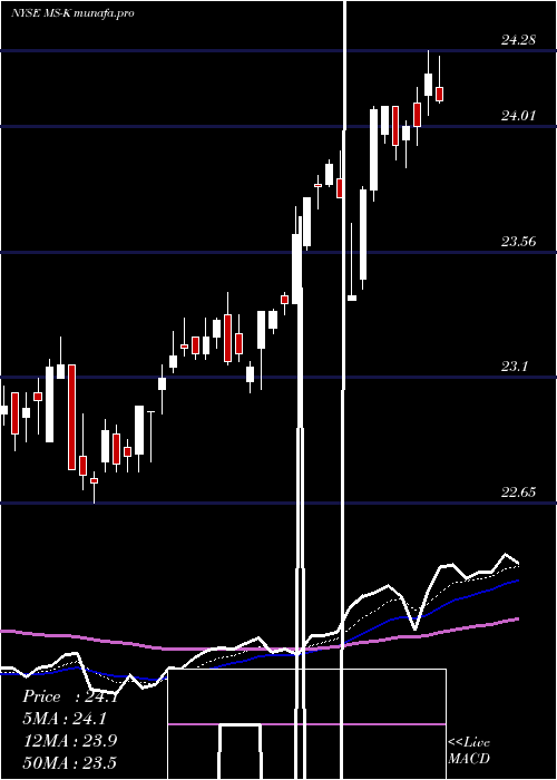  Daily chart MorganStanley