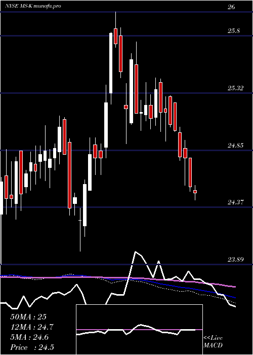  weekly chart MorganStanley