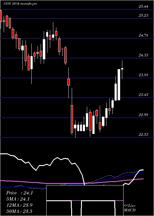weekly chart MorganStanley
