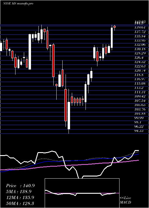 weekly chart MorganStanley