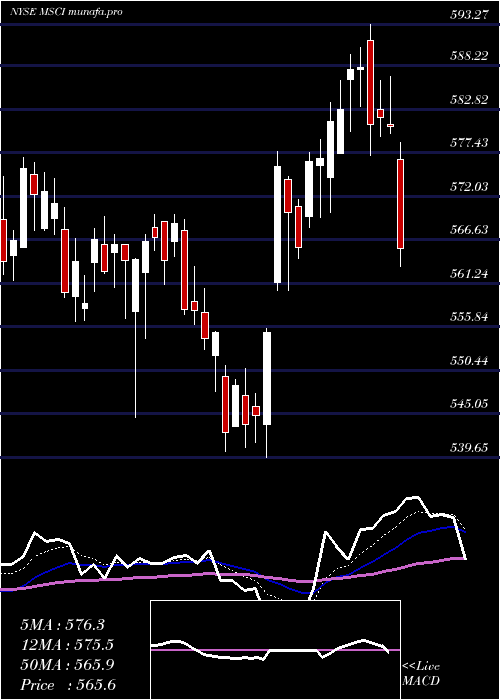 Daily chart MsciInc