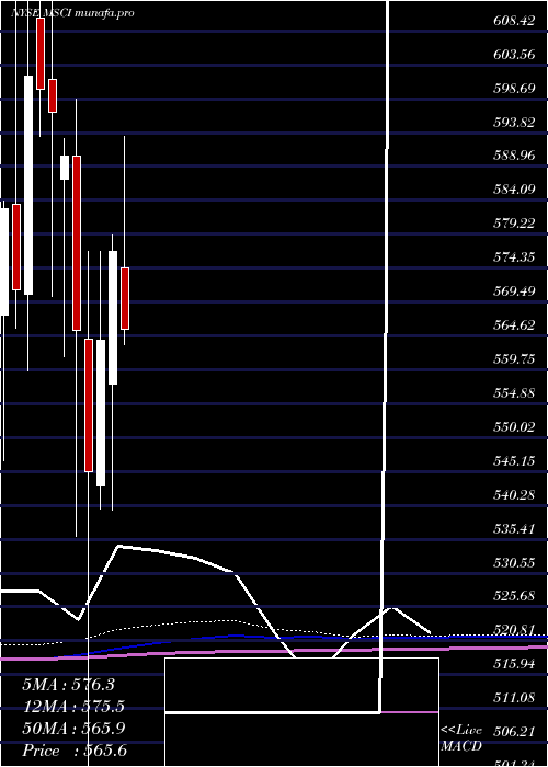 monthly chart MsciInc