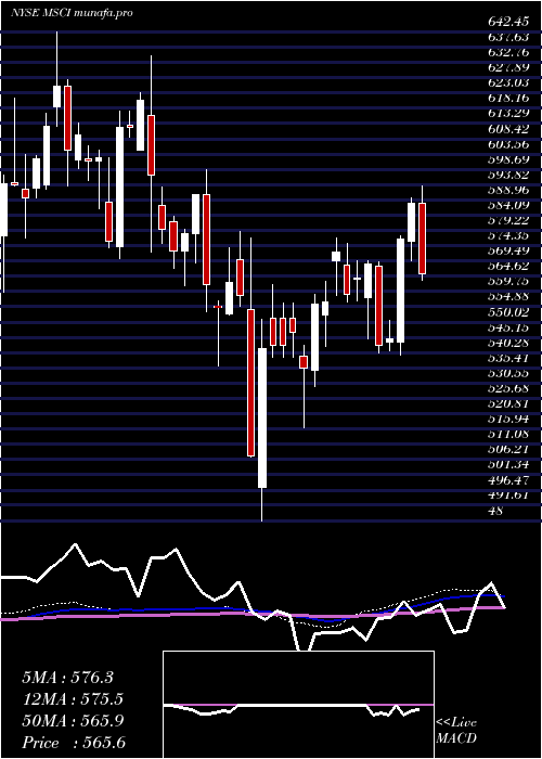 weekly chart MsciInc