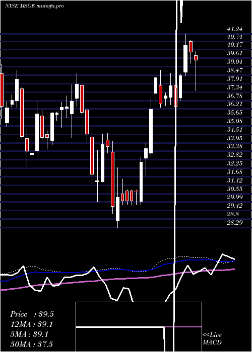 weekly chart MadisonSquare