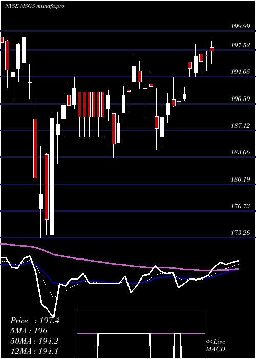  Daily chart MadisonSquare