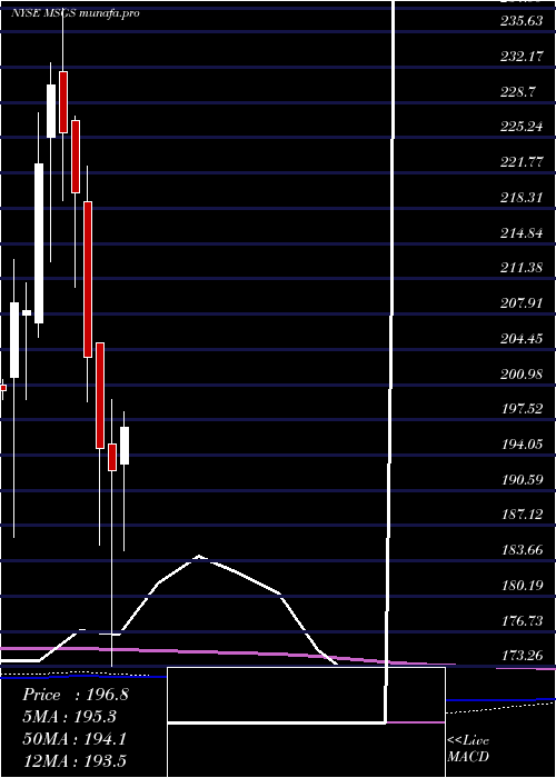  monthly chart MadisonSquare
