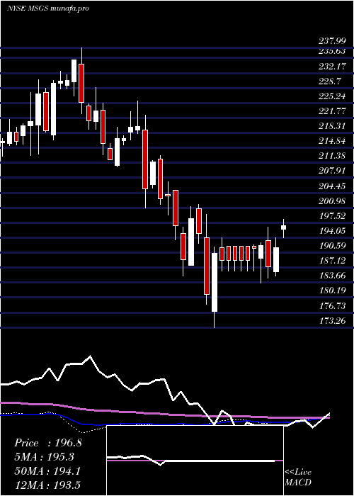  weekly chart MadisonSquare