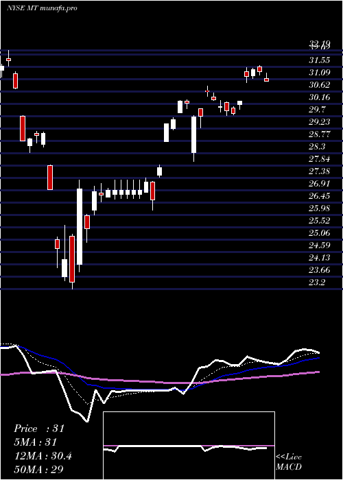 Daily chart Arcelormittal