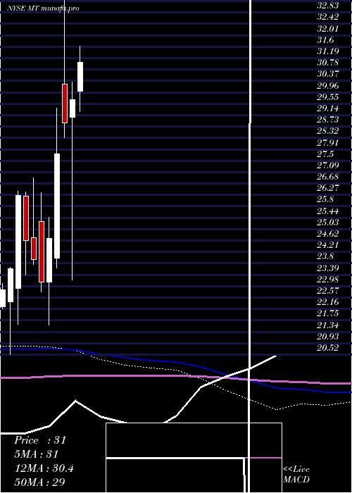 monthly chart Arcelormittal