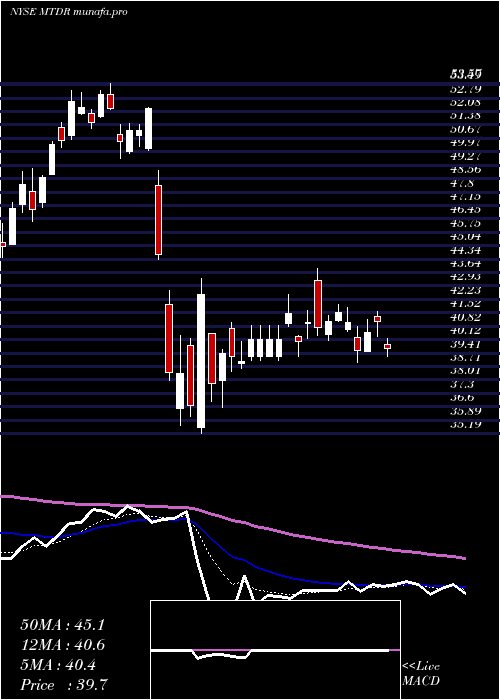 Daily chart MatadorResources