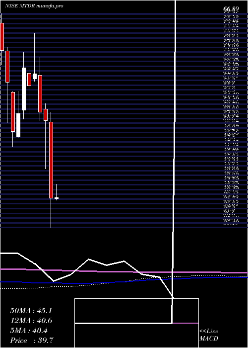 monthly chart MatadorResources