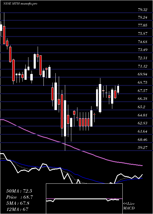 Daily chart MeritageCorporation