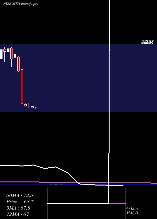 monthly chart MeritageCorporation