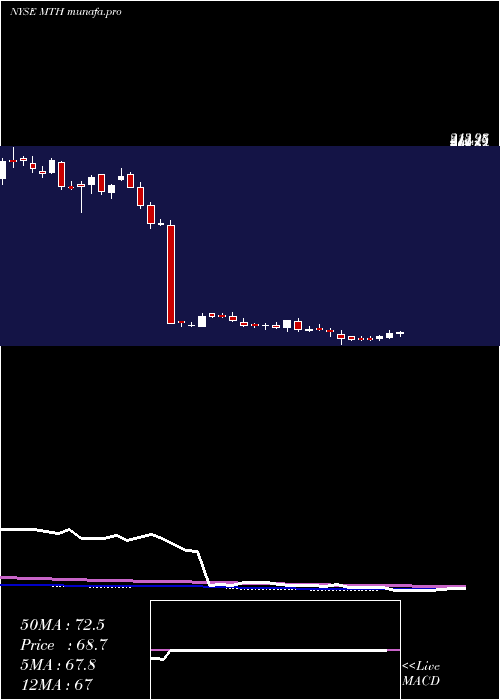 weekly chart MeritageCorporation