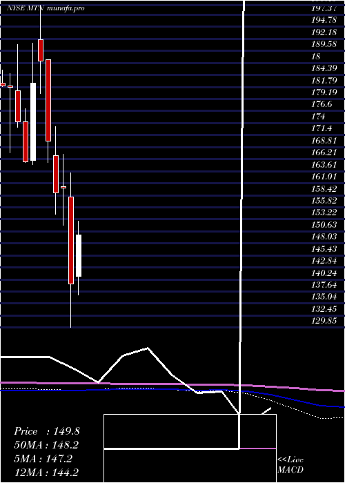 monthly chart VailResorts