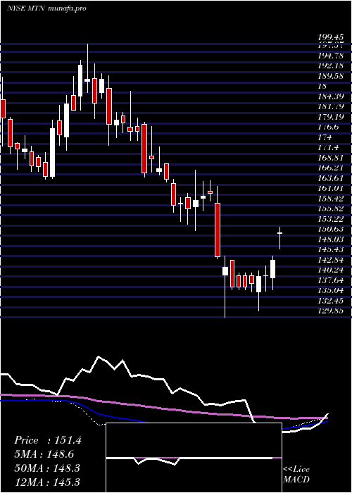 weekly chart VailResorts