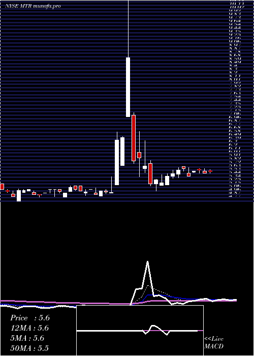  Daily chart MesaRoyalty