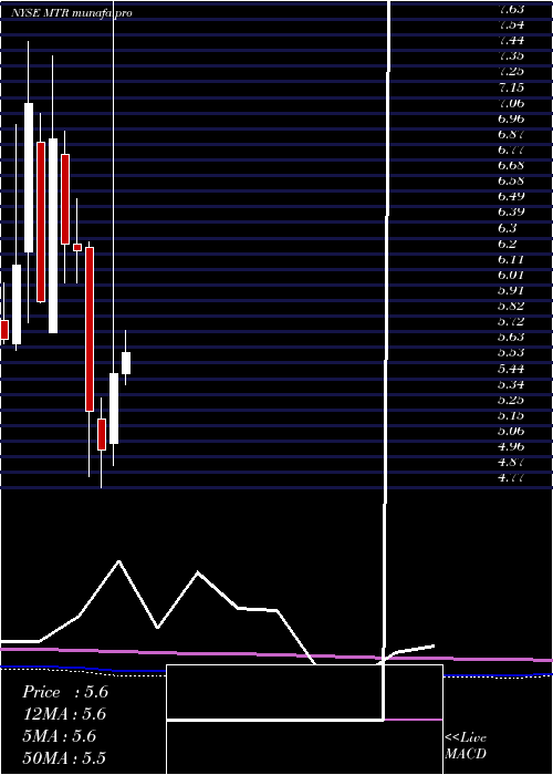 monthly chart MesaRoyalty