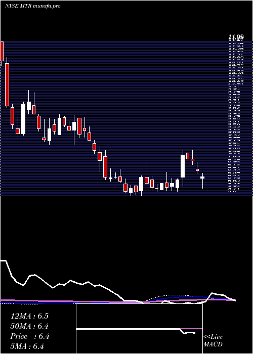  weekly chart MesaRoyalty