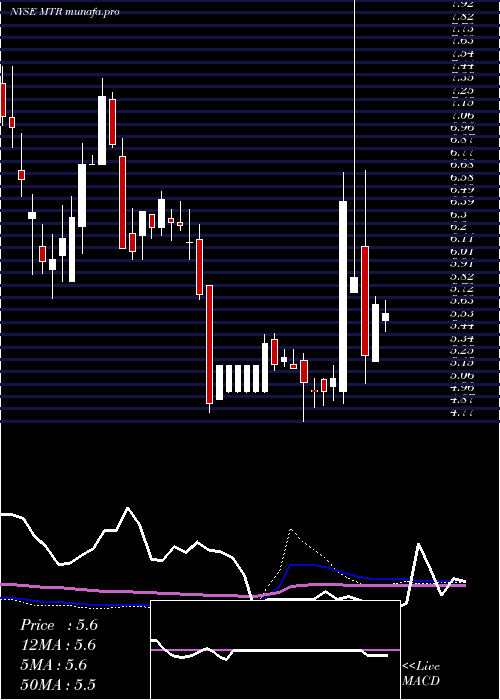 weekly chart MesaRoyalty