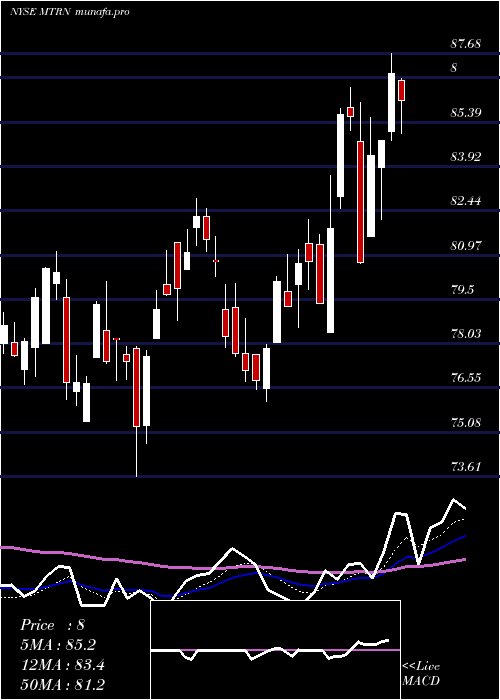 Daily chart MaterionCorporation