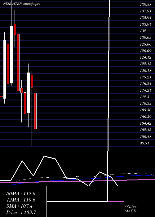  monthly chart MaterionCorporation