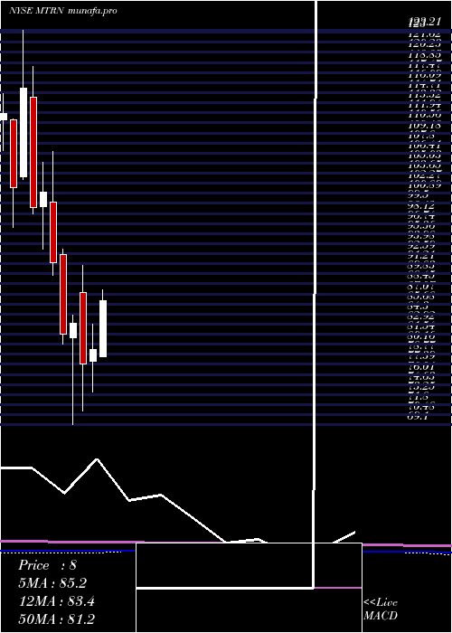 monthly chart MaterionCorporation