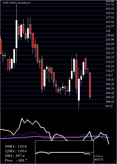  weekly chart MaterionCorporation